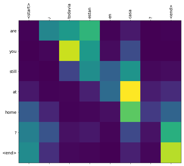 attention graph for a sample sentence in NMT