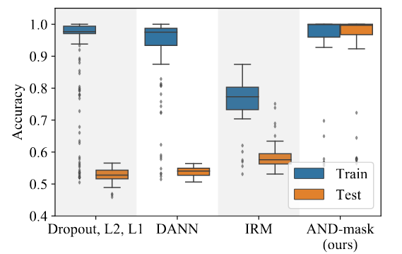 Learning explanations that are hard to vary figure6.png