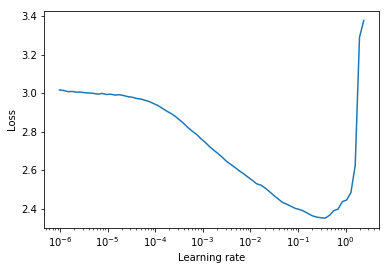 Learning rate range test