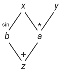 Graph of the expression