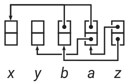 Concrete representation of the graph