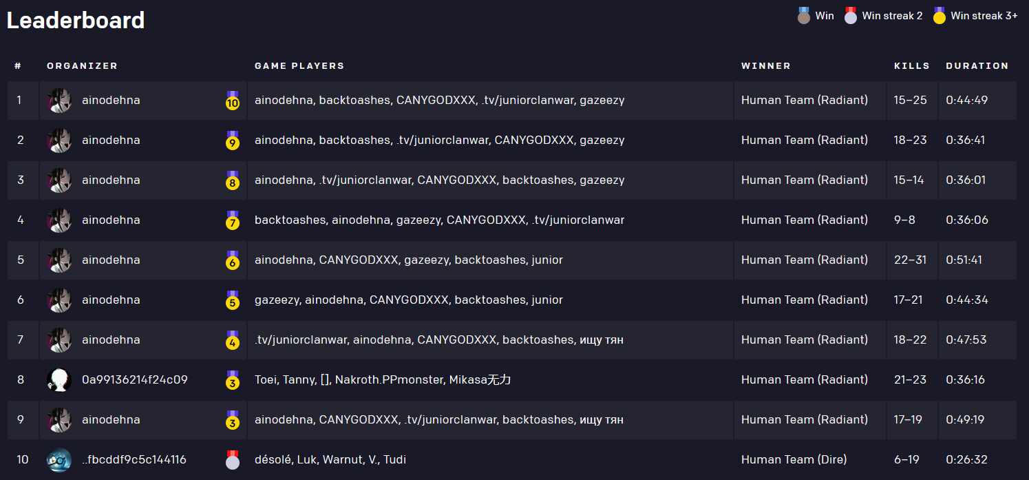 OpenAI Five leaderboard